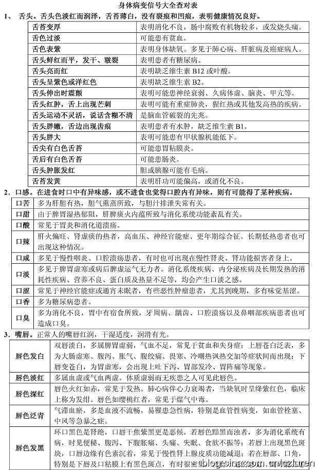 身体病变信号大全查对表 - 瀛子 - 瀛の小笺