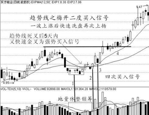 经典的买入信号技术图解— - 听香小叶 - 优含趣
