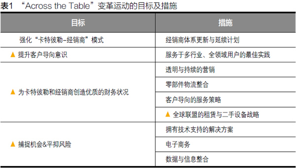 [转]卡特彼勒全球代理商体系全攻略（全集）