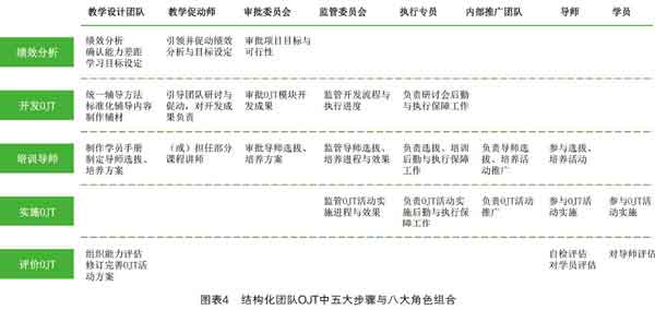 高效培训OJT的五大步骤