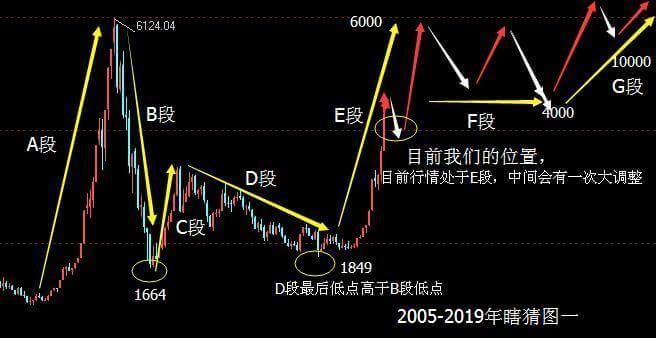 中国股市25年牛熊规律