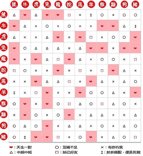 十二生肖吉凶搭配表