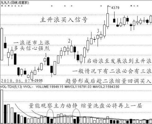经典的买入信号技术图解— - 听香小叶 - 优含趣