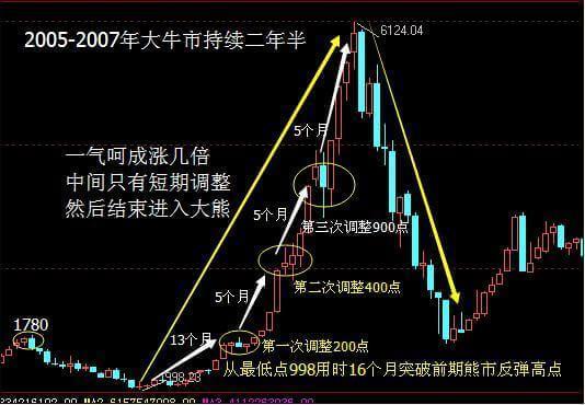 中国股市25年牛熊规律