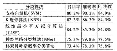 文本分类入门(六)训练Part 3