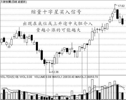 经典的买入信号技术图解— - 听香小叶 - 优含趣