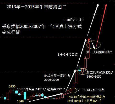 中国股市25年牛熊规律
