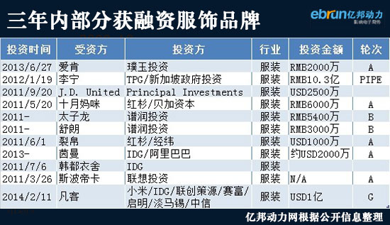 三年内部分获融资服饰品牌