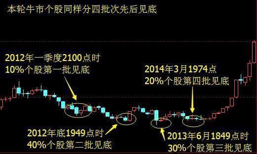 中国股市25年牛熊规律
