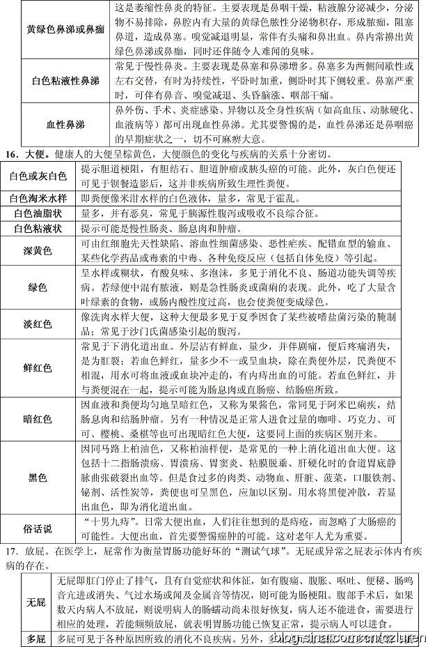 身体病变信号大全查对表 - 瀛子 - 瀛の小笺
