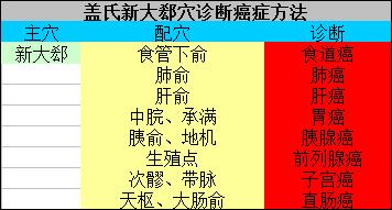 癌症肿瘤穴位快速诊断法 - 瀛子 - 瀛の小笺