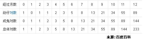 斐波纳契（黄金分割）解析与应用