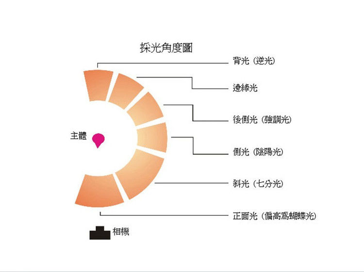 数码摄影入门讲座——摄影用光 - 遨游 - 遨游的博客