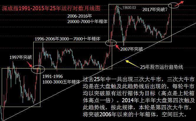 中国股市25年牛熊规律