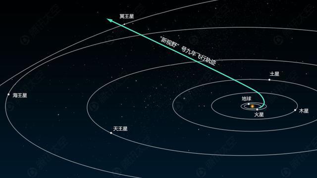 美国探测器成功飞掠冥王星