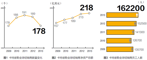 [转]卡特彼勒全球代理商体系全攻略（全集）