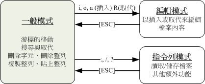 vi三种模式的相互关系 vi三种模式的相互关系