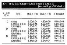 添加低聚糖对乳酸菌增殖的菌落对数值