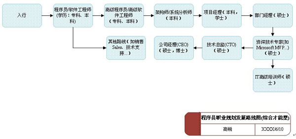 程序员职业规划发展路线图