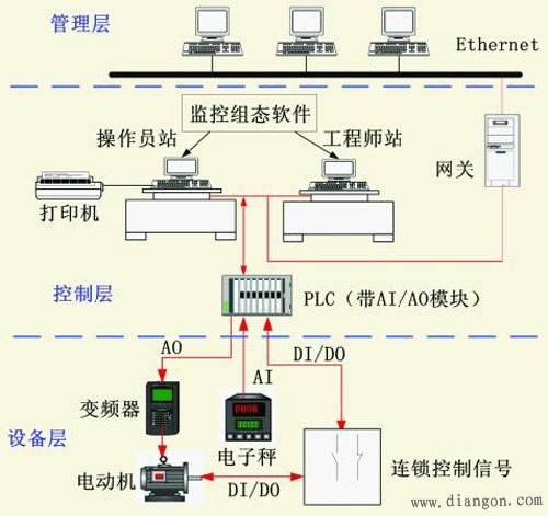PLC系统