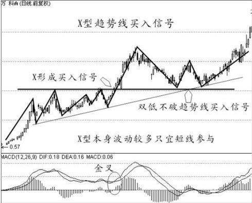 经典的买入信号技术图解— - 听香小叶 - 优含趣