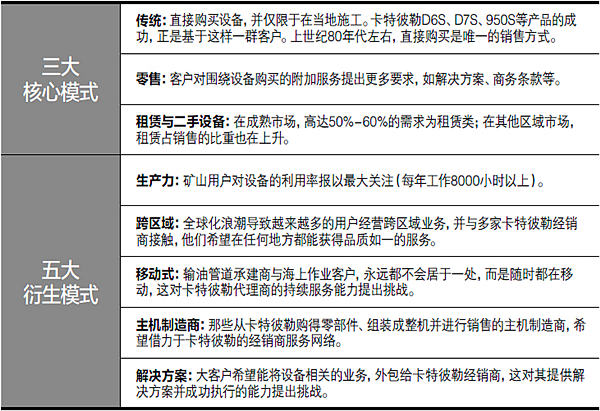 [转]卡特彼勒全球代理商体系全攻略（全集）