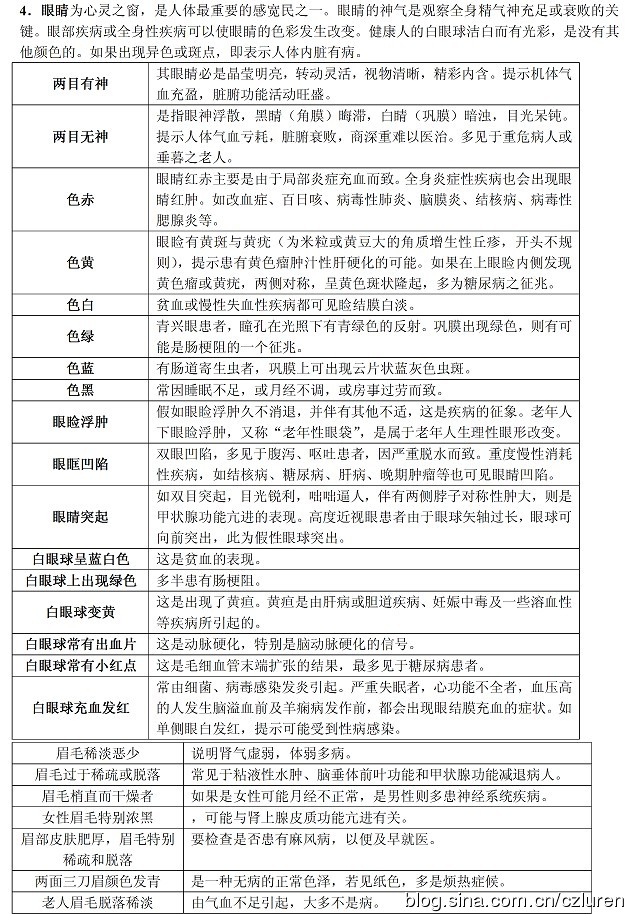 身体病变信号大全查对表 - 瀛子 - 瀛の小笺