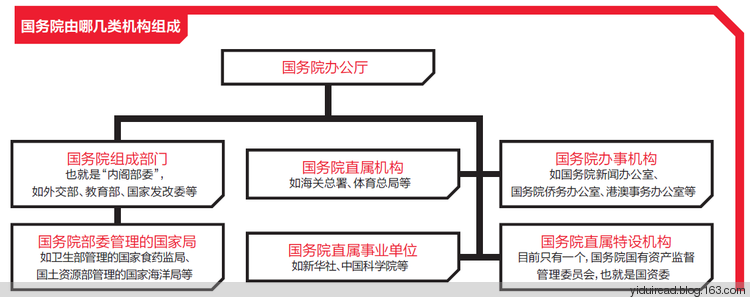 新鲜的中央政府 中央政府决策权力集于总理 - 壹读iRead - 壹读iRead