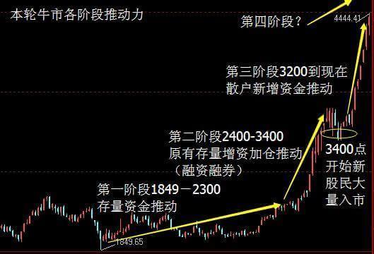 中国股市25年牛熊规律
