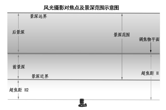 风光摄影的最佳对焦点在哪儿？