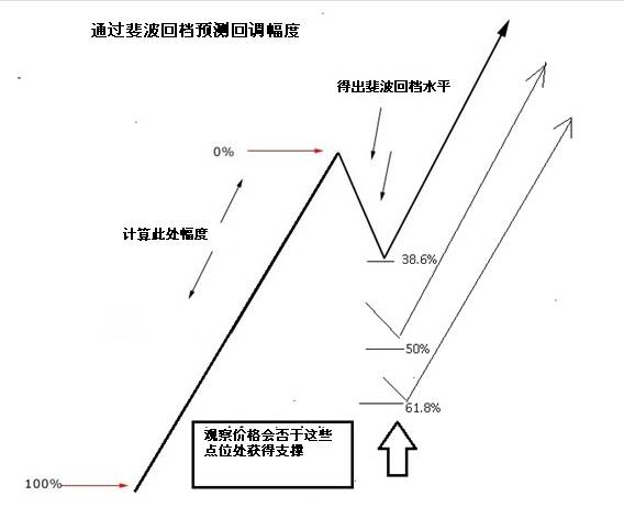 斐波纳契（黄金分割）解析与应用