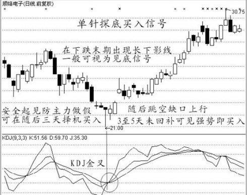 经典的买入信号技术图解— - 听香小叶 - 优含趣