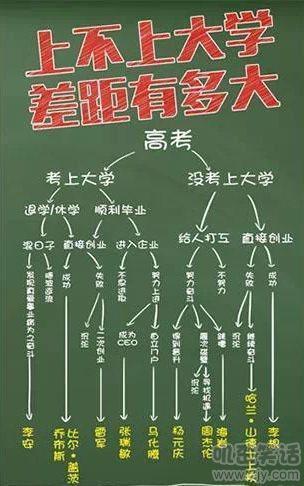 上不上大学差距有多大