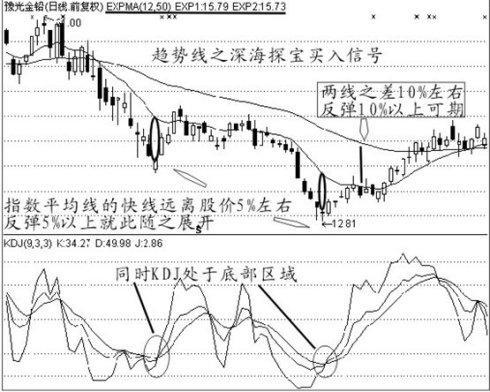 经典的买入信号技术图解— - 听香小叶 - 优含趣