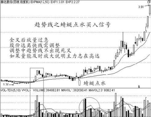 经典的买入信号技术图解— - 听香小叶 - 优含趣