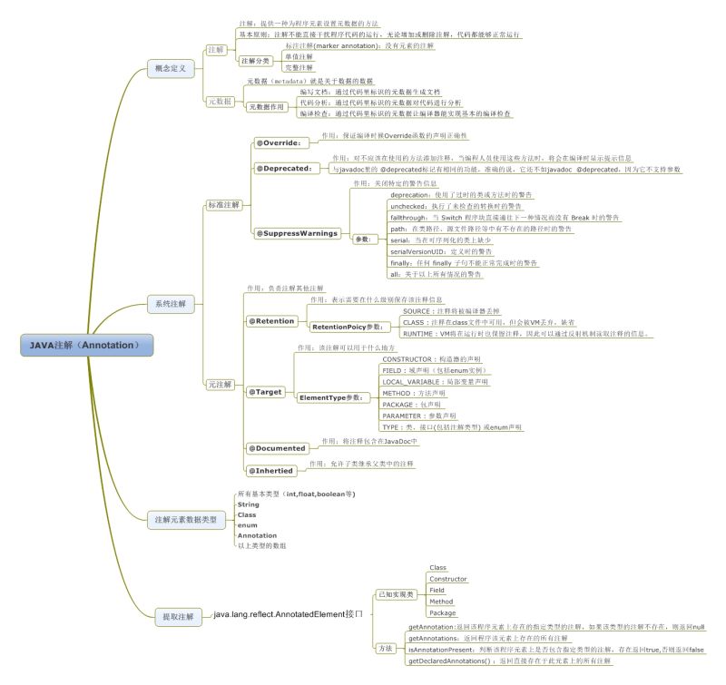 使用Java反射（Reflect）、自定义注解（Customer Annotation）生成简单SQL语句