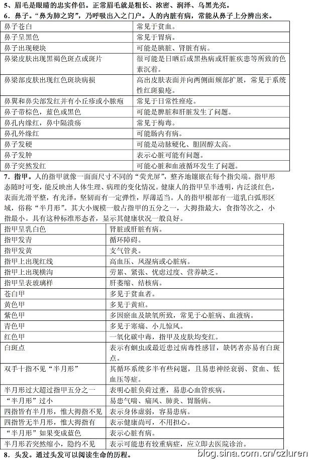 身体病变信号大全查对表 - 瀛子 - 瀛の小笺