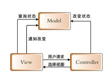 如何在MVC框架下发布网站？