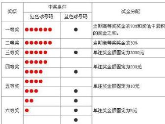 网上购买双色球平台有哪些好处和坏处图片及视频