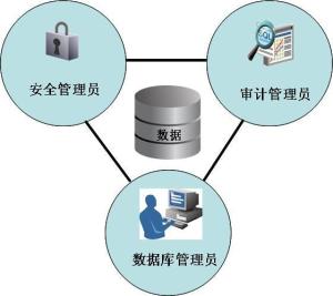 DBM数据库管理员，他们的职责是什么？