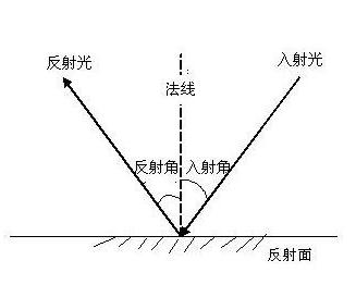 入射角 搜狗百科